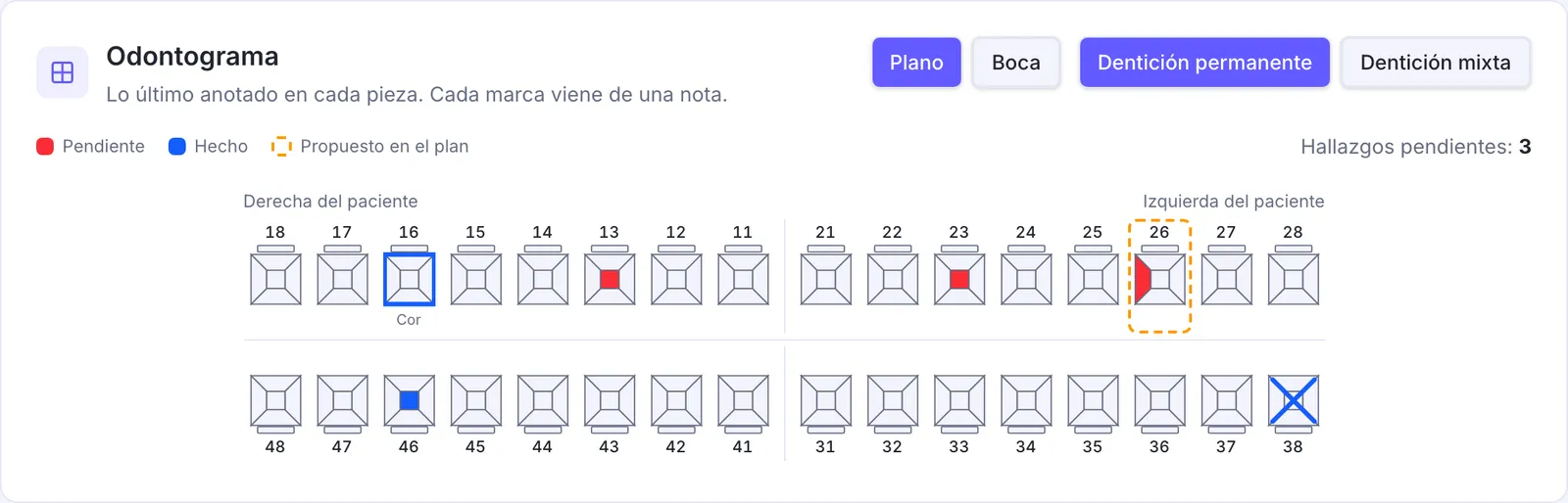 El odontograma del panel en numeración FDI: piezas con caries pendiente en rojo, lo hecho en azul —una corona en 16, una extracción en 38— y la 26 enmarcada como propuesta en el plan.